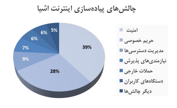 اینترنت اشیا